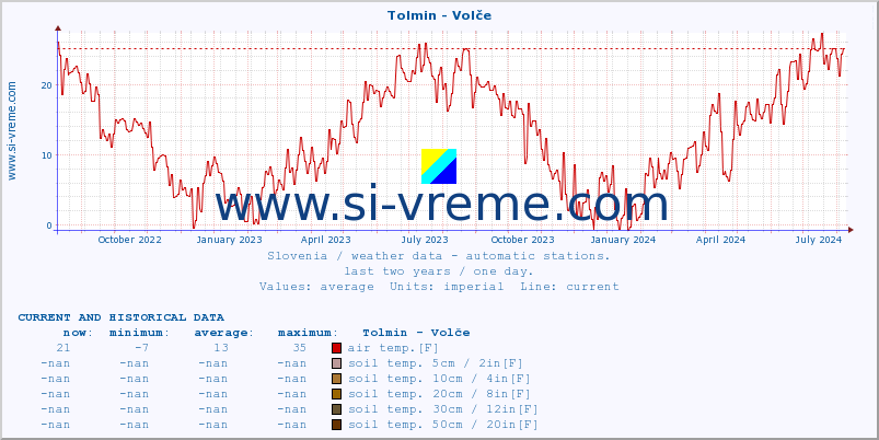  :: Tolmin - Volče :: air temp. | humi- dity | wind dir. | wind speed | wind gusts | air pressure | precipi- tation | sun strength | soil temp. 5cm / 2in | soil temp. 10cm / 4in | soil temp. 20cm / 8in | soil temp. 30cm / 12in | soil temp. 50cm / 20in :: last two years / one day.