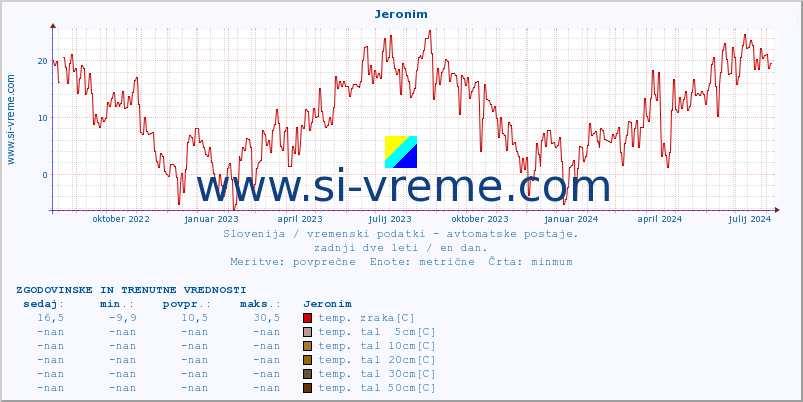 POVPREČJE :: Jeronim :: temp. zraka | vlaga | smer vetra | hitrost vetra | sunki vetra | tlak | padavine | sonce | temp. tal  5cm | temp. tal 10cm | temp. tal 20cm | temp. tal 30cm | temp. tal 50cm :: zadnji dve leti / en dan.