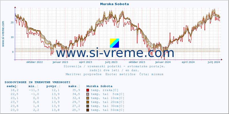 POVPREČJE :: Murska Sobota :: temp. zraka | vlaga | smer vetra | hitrost vetra | sunki vetra | tlak | padavine | sonce | temp. tal  5cm | temp. tal 10cm | temp. tal 20cm | temp. tal 30cm | temp. tal 50cm :: zadnji dve leti / en dan.