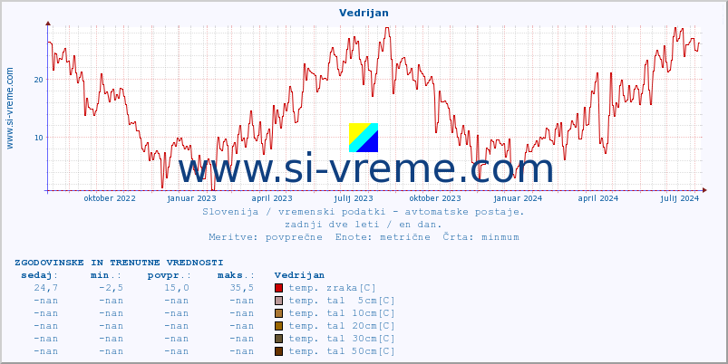 POVPREČJE :: Vedrijan :: temp. zraka | vlaga | smer vetra | hitrost vetra | sunki vetra | tlak | padavine | sonce | temp. tal  5cm | temp. tal 10cm | temp. tal 20cm | temp. tal 30cm | temp. tal 50cm :: zadnji dve leti / en dan.