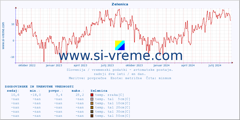 POVPREČJE :: Zelenica :: temp. zraka | vlaga | smer vetra | hitrost vetra | sunki vetra | tlak | padavine | sonce | temp. tal  5cm | temp. tal 10cm | temp. tal 20cm | temp. tal 30cm | temp. tal 50cm :: zadnji dve leti / en dan.