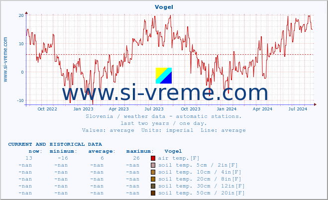  :: Vogel :: air temp. | humi- dity | wind dir. | wind speed | wind gusts | air pressure | precipi- tation | sun strength | soil temp. 5cm / 2in | soil temp. 10cm / 4in | soil temp. 20cm / 8in | soil temp. 30cm / 12in | soil temp. 50cm / 20in :: last two years / one day.