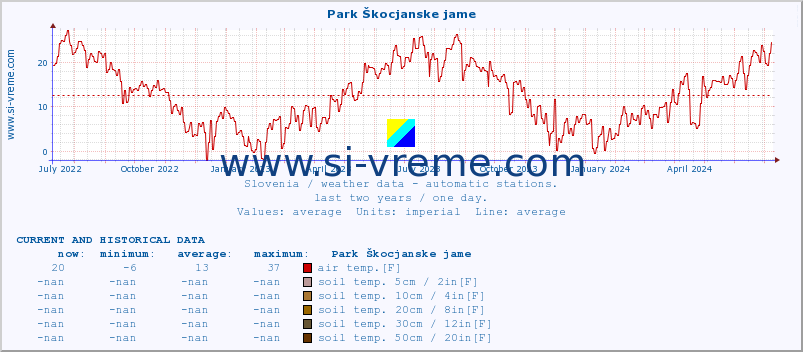  :: Park Škocjanske jame :: air temp. | humi- dity | wind dir. | wind speed | wind gusts | air pressure | precipi- tation | sun strength | soil temp. 5cm / 2in | soil temp. 10cm / 4in | soil temp. 20cm / 8in | soil temp. 30cm / 12in | soil temp. 50cm / 20in :: last two years / one day.