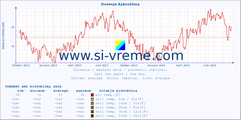  :: Dolenje Ajdovščina :: air temp. | humi- dity | wind dir. | wind speed | wind gusts | air pressure | precipi- tation | sun strength | soil temp. 5cm / 2in | soil temp. 10cm / 4in | soil temp. 20cm / 8in | soil temp. 30cm / 12in | soil temp. 50cm / 20in :: last two years / one day.