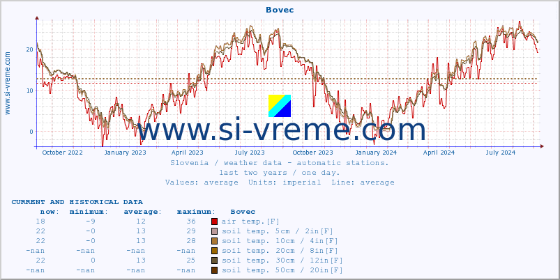  :: Bovec :: air temp. | humi- dity | wind dir. | wind speed | wind gusts | air pressure | precipi- tation | sun strength | soil temp. 5cm / 2in | soil temp. 10cm / 4in | soil temp. 20cm / 8in | soil temp. 30cm / 12in | soil temp. 50cm / 20in :: last two years / one day.