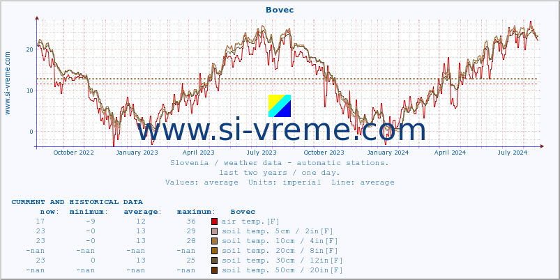  :: Bovec :: air temp. | humi- dity | wind dir. | wind speed | wind gusts | air pressure | precipi- tation | sun strength | soil temp. 5cm / 2in | soil temp. 10cm / 4in | soil temp. 20cm / 8in | soil temp. 30cm / 12in | soil temp. 50cm / 20in :: last two years / one day.
