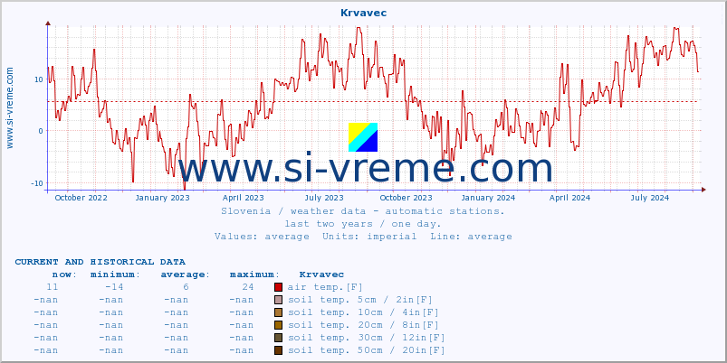  :: Krvavec :: air temp. | humi- dity | wind dir. | wind speed | wind gusts | air pressure | precipi- tation | sun strength | soil temp. 5cm / 2in | soil temp. 10cm / 4in | soil temp. 20cm / 8in | soil temp. 30cm / 12in | soil temp. 50cm / 20in :: last two years / one day.