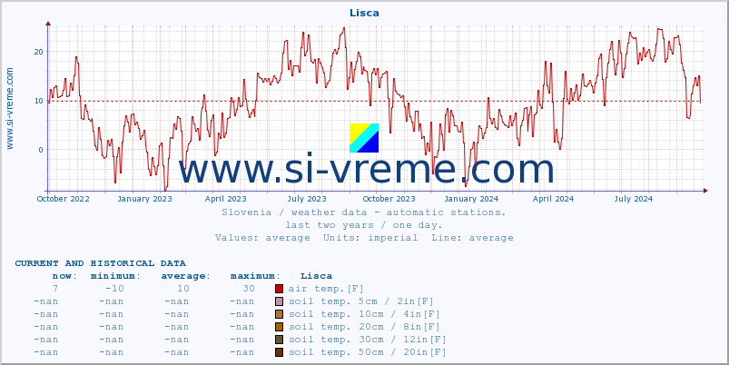  :: Lisca :: air temp. | humi- dity | wind dir. | wind speed | wind gusts | air pressure | precipi- tation | sun strength | soil temp. 5cm / 2in | soil temp. 10cm / 4in | soil temp. 20cm / 8in | soil temp. 30cm / 12in | soil temp. 50cm / 20in :: last two years / one day.