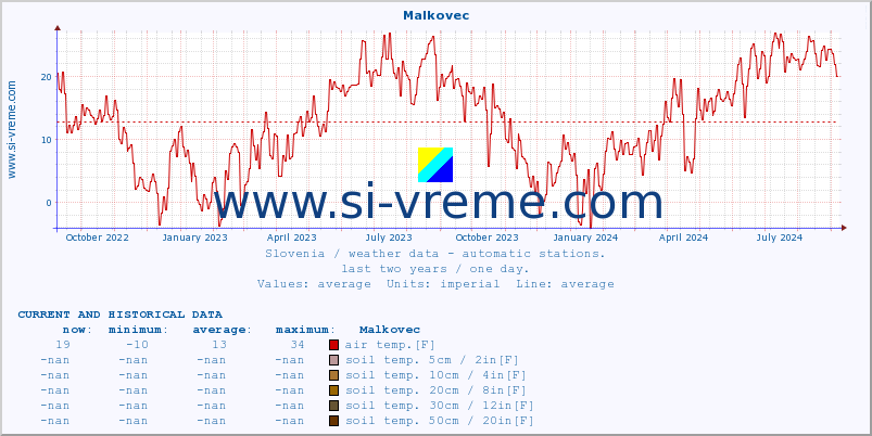  :: Malkovec :: air temp. | humi- dity | wind dir. | wind speed | wind gusts | air pressure | precipi- tation | sun strength | soil temp. 5cm / 2in | soil temp. 10cm / 4in | soil temp. 20cm / 8in | soil temp. 30cm / 12in | soil temp. 50cm / 20in :: last two years / one day.