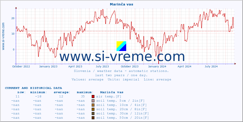  :: Marinča vas :: air temp. | humi- dity | wind dir. | wind speed | wind gusts | air pressure | precipi- tation | sun strength | soil temp. 5cm / 2in | soil temp. 10cm / 4in | soil temp. 20cm / 8in | soil temp. 30cm / 12in | soil temp. 50cm / 20in :: last two years / one day.