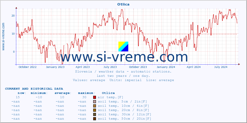  :: Otlica :: air temp. | humi- dity | wind dir. | wind speed | wind gusts | air pressure | precipi- tation | sun strength | soil temp. 5cm / 2in | soil temp. 10cm / 4in | soil temp. 20cm / 8in | soil temp. 30cm / 12in | soil temp. 50cm / 20in :: last two years / one day.