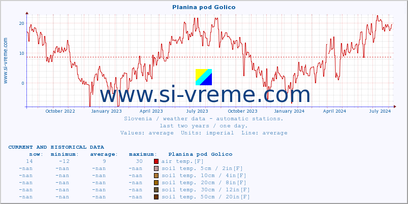  :: Planina pod Golico :: air temp. | humi- dity | wind dir. | wind speed | wind gusts | air pressure | precipi- tation | sun strength | soil temp. 5cm / 2in | soil temp. 10cm / 4in | soil temp. 20cm / 8in | soil temp. 30cm / 12in | soil temp. 50cm / 20in :: last two years / one day.