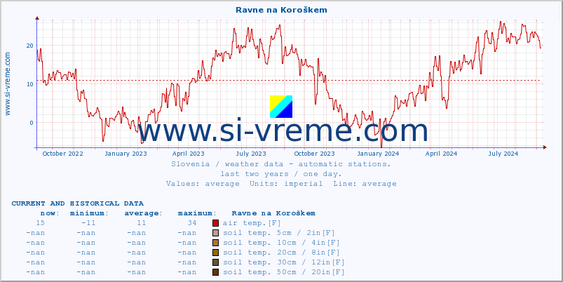  :: Ravne na Koroškem :: air temp. | humi- dity | wind dir. | wind speed | wind gusts | air pressure | precipi- tation | sun strength | soil temp. 5cm / 2in | soil temp. 10cm / 4in | soil temp. 20cm / 8in | soil temp. 30cm / 12in | soil temp. 50cm / 20in :: last two years / one day.