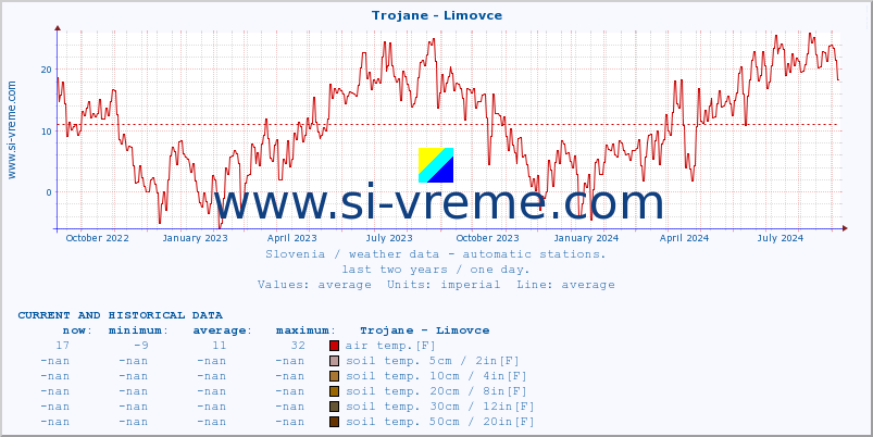  :: Trojane - Limovce :: air temp. | humi- dity | wind dir. | wind speed | wind gusts | air pressure | precipi- tation | sun strength | soil temp. 5cm / 2in | soil temp. 10cm / 4in | soil temp. 20cm / 8in | soil temp. 30cm / 12in | soil temp. 50cm / 20in :: last two years / one day.