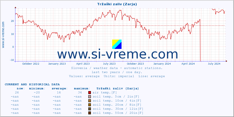  :: Tržaški zaliv (Zarja) :: air temp. | humi- dity | wind dir. | wind speed | wind gusts | air pressure | precipi- tation | sun strength | soil temp. 5cm / 2in | soil temp. 10cm / 4in | soil temp. 20cm / 8in | soil temp. 30cm / 12in | soil temp. 50cm / 20in :: last two years / one day.