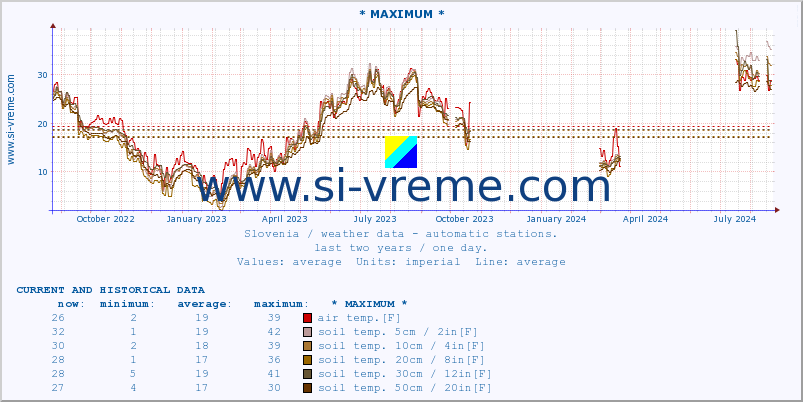  :: * MAXIMUM * :: air temp. | humi- dity | wind dir. | wind speed | wind gusts | air pressure | precipi- tation | sun strength | soil temp. 5cm / 2in | soil temp. 10cm / 4in | soil temp. 20cm / 8in | soil temp. 30cm / 12in | soil temp. 50cm / 20in :: last two years / one day.