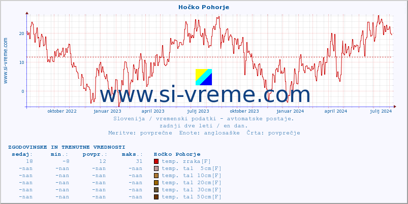 POVPREČJE :: Hočko Pohorje :: temp. zraka | vlaga | smer vetra | hitrost vetra | sunki vetra | tlak | padavine | sonce | temp. tal  5cm | temp. tal 10cm | temp. tal 20cm | temp. tal 30cm | temp. tal 50cm :: zadnji dve leti / en dan.