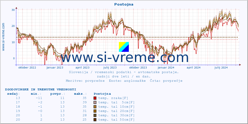 POVPREČJE :: Postojna :: temp. zraka | vlaga | smer vetra | hitrost vetra | sunki vetra | tlak | padavine | sonce | temp. tal  5cm | temp. tal 10cm | temp. tal 20cm | temp. tal 30cm | temp. tal 50cm :: zadnji dve leti / en dan.