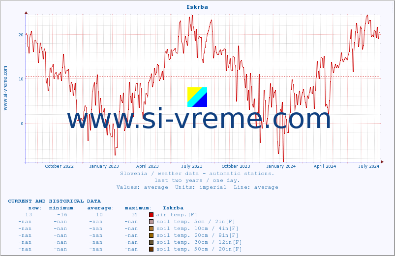  :: Iskrba :: air temp. | humi- dity | wind dir. | wind speed | wind gusts | air pressure | precipi- tation | sun strength | soil temp. 5cm / 2in | soil temp. 10cm / 4in | soil temp. 20cm / 8in | soil temp. 30cm / 12in | soil temp. 50cm / 20in :: last two years / one day.