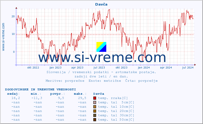 POVPREČJE :: Davča :: temp. zraka | vlaga | smer vetra | hitrost vetra | sunki vetra | tlak | padavine | sonce | temp. tal  5cm | temp. tal 10cm | temp. tal 20cm | temp. tal 30cm | temp. tal 50cm :: zadnji dve leti / en dan.