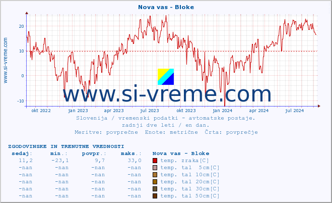 POVPREČJE :: Nova vas - Bloke :: temp. zraka | vlaga | smer vetra | hitrost vetra | sunki vetra | tlak | padavine | sonce | temp. tal  5cm | temp. tal 10cm | temp. tal 20cm | temp. tal 30cm | temp. tal 50cm :: zadnji dve leti / en dan.