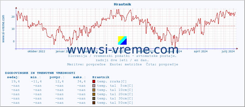 POVPREČJE :: Hrastnik :: temp. zraka | vlaga | smer vetra | hitrost vetra | sunki vetra | tlak | padavine | sonce | temp. tal  5cm | temp. tal 10cm | temp. tal 20cm | temp. tal 30cm | temp. tal 50cm :: zadnji dve leti / en dan.