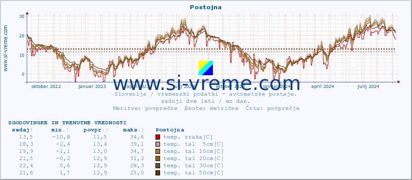 POVPREČJE :: Postojna :: temp. zraka | vlaga | smer vetra | hitrost vetra | sunki vetra | tlak | padavine | sonce | temp. tal  5cm | temp. tal 10cm | temp. tal 20cm | temp. tal 30cm | temp. tal 50cm :: zadnji dve leti / en dan.