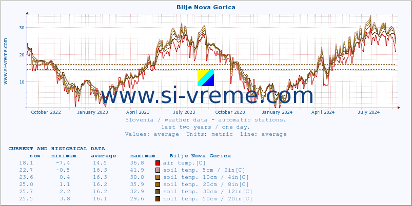  :: Bilje Nova Gorica :: air temp. | humi- dity | wind dir. | wind speed | wind gusts | air pressure | precipi- tation | sun strength | soil temp. 5cm / 2in | soil temp. 10cm / 4in | soil temp. 20cm / 8in | soil temp. 30cm / 12in | soil temp. 50cm / 20in :: last two years / one day.