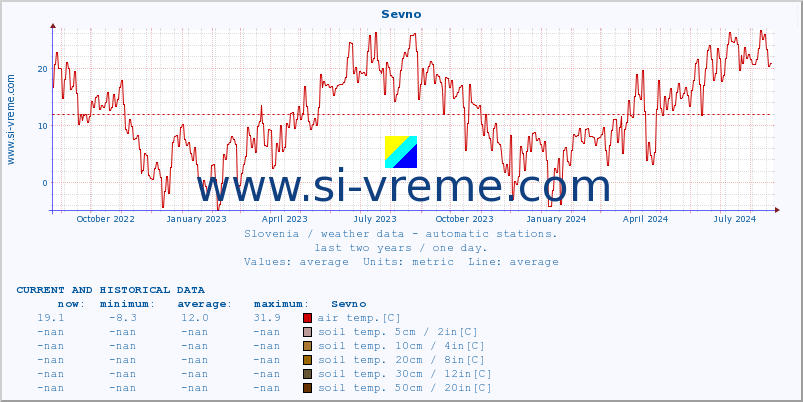  :: Sevno :: air temp. | humi- dity | wind dir. | wind speed | wind gusts | air pressure | precipi- tation | sun strength | soil temp. 5cm / 2in | soil temp. 10cm / 4in | soil temp. 20cm / 8in | soil temp. 30cm / 12in | soil temp. 50cm / 20in :: last two years / one day.