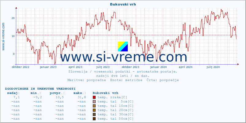 POVPREČJE :: Bukovski vrh :: temp. zraka | vlaga | smer vetra | hitrost vetra | sunki vetra | tlak | padavine | sonce | temp. tal  5cm | temp. tal 10cm | temp. tal 20cm | temp. tal 30cm | temp. tal 50cm :: zadnji dve leti / en dan.