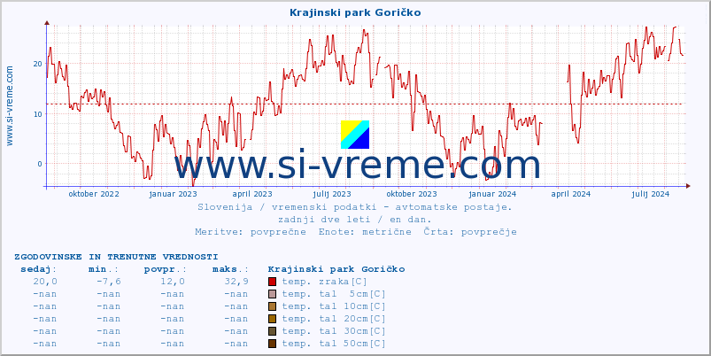 POVPREČJE :: Krajinski park Goričko :: temp. zraka | vlaga | smer vetra | hitrost vetra | sunki vetra | tlak | padavine | sonce | temp. tal  5cm | temp. tal 10cm | temp. tal 20cm | temp. tal 30cm | temp. tal 50cm :: zadnji dve leti / en dan.