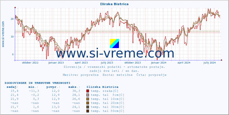 POVPREČJE :: Ilirska Bistrica :: temp. zraka | vlaga | smer vetra | hitrost vetra | sunki vetra | tlak | padavine | sonce | temp. tal  5cm | temp. tal 10cm | temp. tal 20cm | temp. tal 30cm | temp. tal 50cm :: zadnji dve leti / en dan.