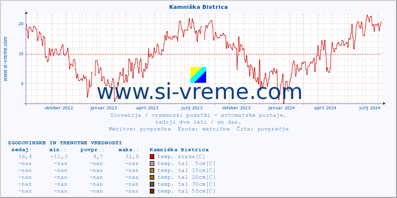 POVPREČJE :: Kamniška Bistrica :: temp. zraka | vlaga | smer vetra | hitrost vetra | sunki vetra | tlak | padavine | sonce | temp. tal  5cm | temp. tal 10cm | temp. tal 20cm | temp. tal 30cm | temp. tal 50cm :: zadnji dve leti / en dan.