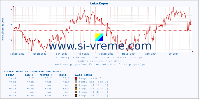 POVPREČJE :: Luka Koper :: temp. zraka | vlaga | smer vetra | hitrost vetra | sunki vetra | tlak | padavine | sonce | temp. tal  5cm | temp. tal 10cm | temp. tal 20cm | temp. tal 30cm | temp. tal 50cm :: zadnji dve leti / en dan.