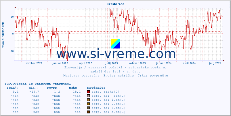 POVPREČJE :: Kredarica :: temp. zraka | vlaga | smer vetra | hitrost vetra | sunki vetra | tlak | padavine | sonce | temp. tal  5cm | temp. tal 10cm | temp. tal 20cm | temp. tal 30cm | temp. tal 50cm :: zadnji dve leti / en dan.