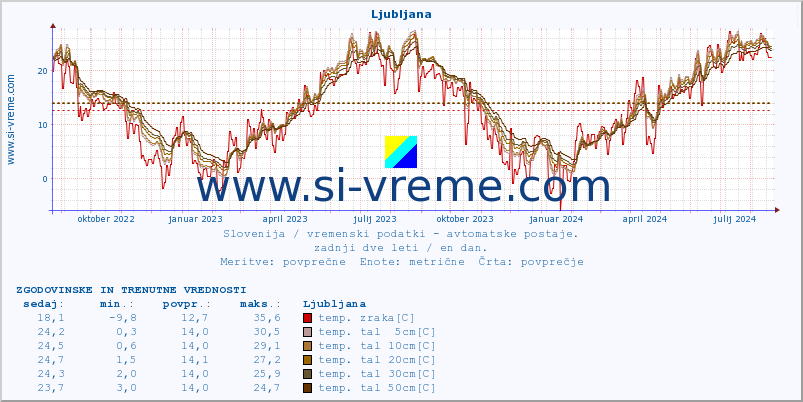 POVPREČJE :: Ljubljana :: temp. zraka | vlaga | smer vetra | hitrost vetra | sunki vetra | tlak | padavine | sonce | temp. tal  5cm | temp. tal 10cm | temp. tal 20cm | temp. tal 30cm | temp. tal 50cm :: zadnji dve leti / en dan.