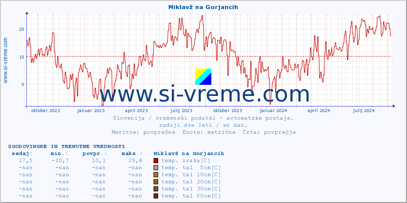 POVPREČJE :: Miklavž na Gorjancih :: temp. zraka | vlaga | smer vetra | hitrost vetra | sunki vetra | tlak | padavine | sonce | temp. tal  5cm | temp. tal 10cm | temp. tal 20cm | temp. tal 30cm | temp. tal 50cm :: zadnji dve leti / en dan.