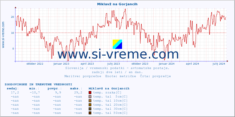 POVPREČJE :: Miklavž na Gorjancih :: temp. zraka | vlaga | smer vetra | hitrost vetra | sunki vetra | tlak | padavine | sonce | temp. tal  5cm | temp. tal 10cm | temp. tal 20cm | temp. tal 30cm | temp. tal 50cm :: zadnji dve leti / en dan.