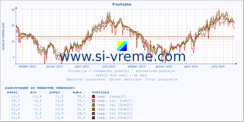 POVPREČJE :: Postojna :: temp. zraka | vlaga | smer vetra | hitrost vetra | sunki vetra | tlak | padavine | sonce | temp. tal  5cm | temp. tal 10cm | temp. tal 20cm | temp. tal 30cm | temp. tal 50cm :: zadnji dve leti / en dan.