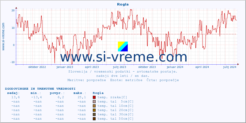 POVPREČJE :: Rogla :: temp. zraka | vlaga | smer vetra | hitrost vetra | sunki vetra | tlak | padavine | sonce | temp. tal  5cm | temp. tal 10cm | temp. tal 20cm | temp. tal 30cm | temp. tal 50cm :: zadnji dve leti / en dan.