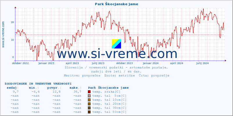 POVPREČJE :: Park Škocjanske jame :: temp. zraka | vlaga | smer vetra | hitrost vetra | sunki vetra | tlak | padavine | sonce | temp. tal  5cm | temp. tal 10cm | temp. tal 20cm | temp. tal 30cm | temp. tal 50cm :: zadnji dve leti / en dan.