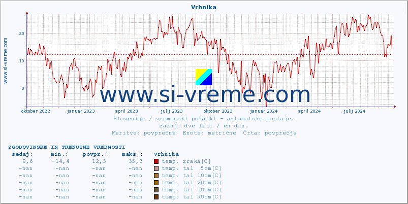 POVPREČJE :: Vrhnika :: temp. zraka | vlaga | smer vetra | hitrost vetra | sunki vetra | tlak | padavine | sonce | temp. tal  5cm | temp. tal 10cm | temp. tal 20cm | temp. tal 30cm | temp. tal 50cm :: zadnji dve leti / en dan.