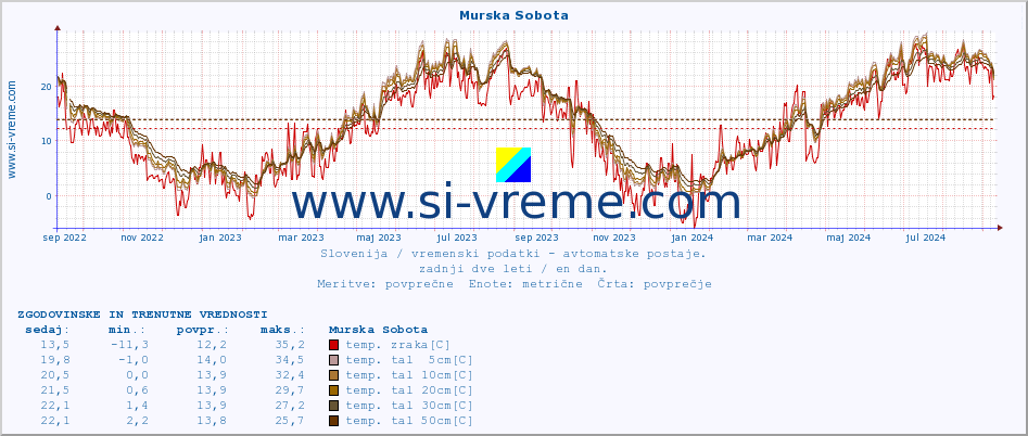 POVPREČJE :: Murska Sobota :: temp. zraka | vlaga | smer vetra | hitrost vetra | sunki vetra | tlak | padavine | sonce | temp. tal  5cm | temp. tal 10cm | temp. tal 20cm | temp. tal 30cm | temp. tal 50cm :: zadnji dve leti / en dan.