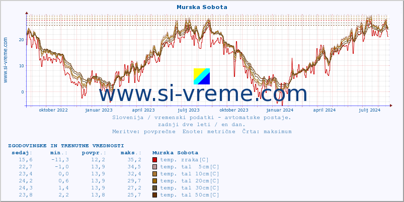 POVPREČJE :: Murska Sobota :: temp. zraka | vlaga | smer vetra | hitrost vetra | sunki vetra | tlak | padavine | sonce | temp. tal  5cm | temp. tal 10cm | temp. tal 20cm | temp. tal 30cm | temp. tal 50cm :: zadnji dve leti / en dan.