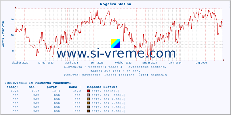 POVPREČJE :: Rogaška Slatina :: temp. zraka | vlaga | smer vetra | hitrost vetra | sunki vetra | tlak | padavine | sonce | temp. tal  5cm | temp. tal 10cm | temp. tal 20cm | temp. tal 30cm | temp. tal 50cm :: zadnji dve leti / en dan.