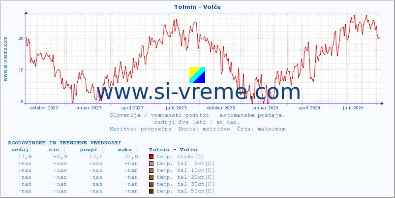 POVPREČJE :: Tolmin - Volče :: temp. zraka | vlaga | smer vetra | hitrost vetra | sunki vetra | tlak | padavine | sonce | temp. tal  5cm | temp. tal 10cm | temp. tal 20cm | temp. tal 30cm | temp. tal 50cm :: zadnji dve leti / en dan.