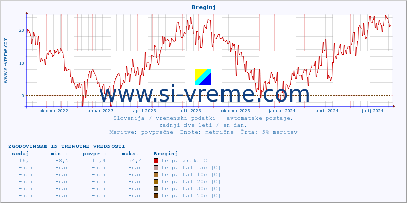 POVPREČJE :: Breginj :: temp. zraka | vlaga | smer vetra | hitrost vetra | sunki vetra | tlak | padavine | sonce | temp. tal  5cm | temp. tal 10cm | temp. tal 20cm | temp. tal 30cm | temp. tal 50cm :: zadnji dve leti / en dan.