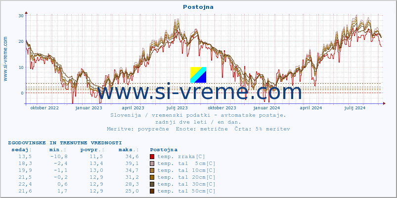 POVPREČJE :: Postojna :: temp. zraka | vlaga | smer vetra | hitrost vetra | sunki vetra | tlak | padavine | sonce | temp. tal  5cm | temp. tal 10cm | temp. tal 20cm | temp. tal 30cm | temp. tal 50cm :: zadnji dve leti / en dan.