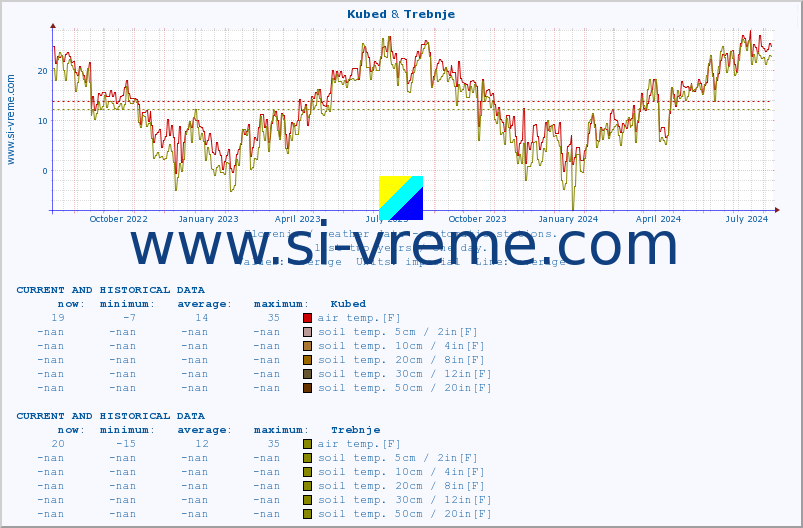  :: Kubed & Trebnje :: air temp. | humi- dity | wind dir. | wind speed | wind gusts | air pressure | precipi- tation | sun strength | soil temp. 5cm / 2in | soil temp. 10cm / 4in | soil temp. 20cm / 8in | soil temp. 30cm / 12in | soil temp. 50cm / 20in :: last two years / one day.