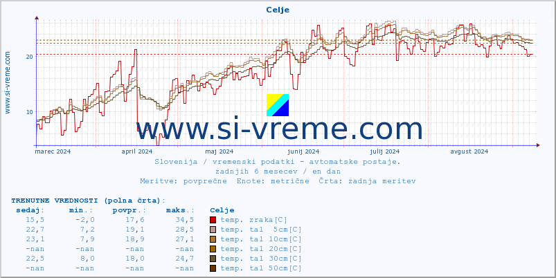 POVPREČJE :: Celje :: temp. zraka | vlaga | smer vetra | hitrost vetra | sunki vetra | tlak | padavine | sonce | temp. tal  5cm | temp. tal 10cm | temp. tal 20cm | temp. tal 30cm | temp. tal 50cm :: zadnje leto / en dan.